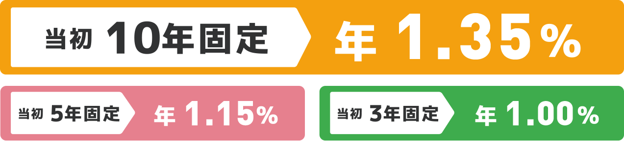 当初10年固定年1.35%、当初5年固定年1.15%、当初3年固定年1.00%
