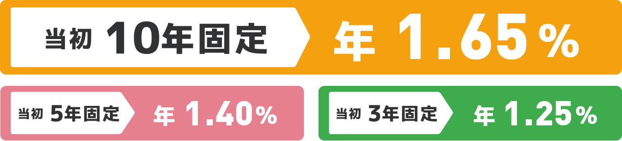 当初10年固定年1.65％、当初5年固定年1.40％、当初3年固定年1.25％