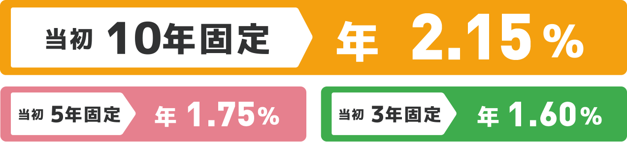 当初10年固定年1.65%、当初5年固定年1.40%、当初3年固定年1.25%
