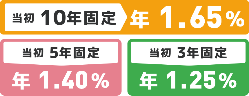 当初10年固定年1.65％、当初5年固定年1.40％、当初3年固定年1.25％